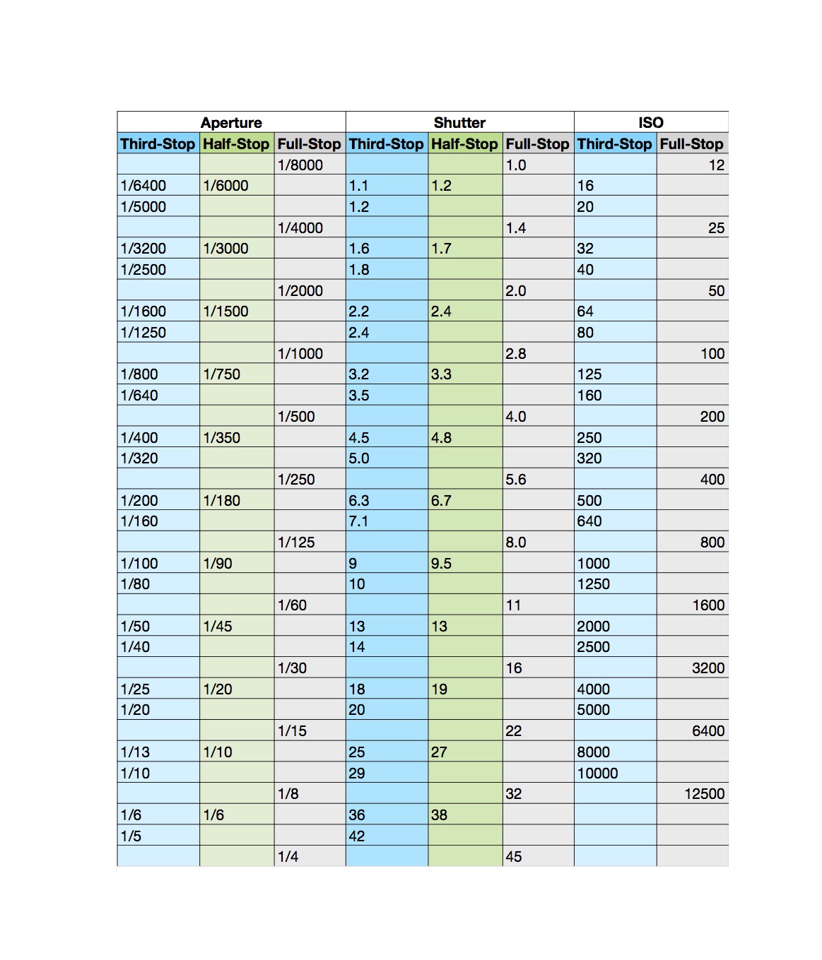 Exposure Chart